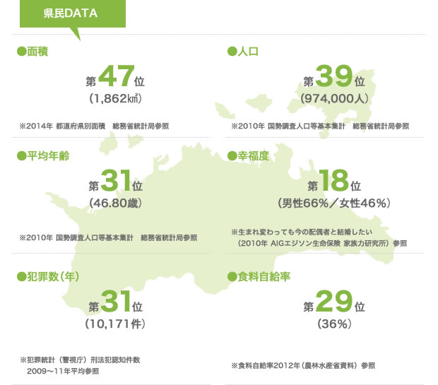 香川の県民データ