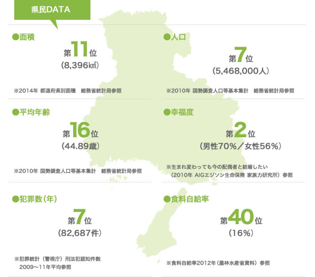 兵庫（神戸）の県民データ