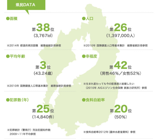 滋賀の県民データ
