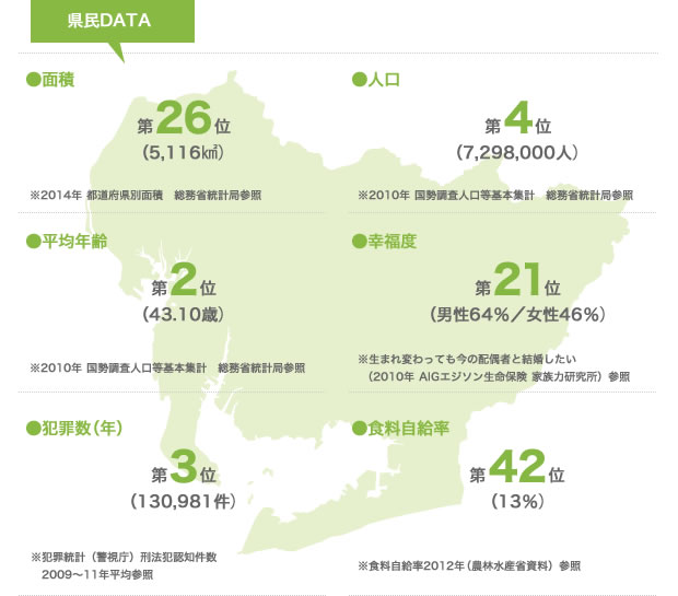 愛知（名古屋）の県民データ